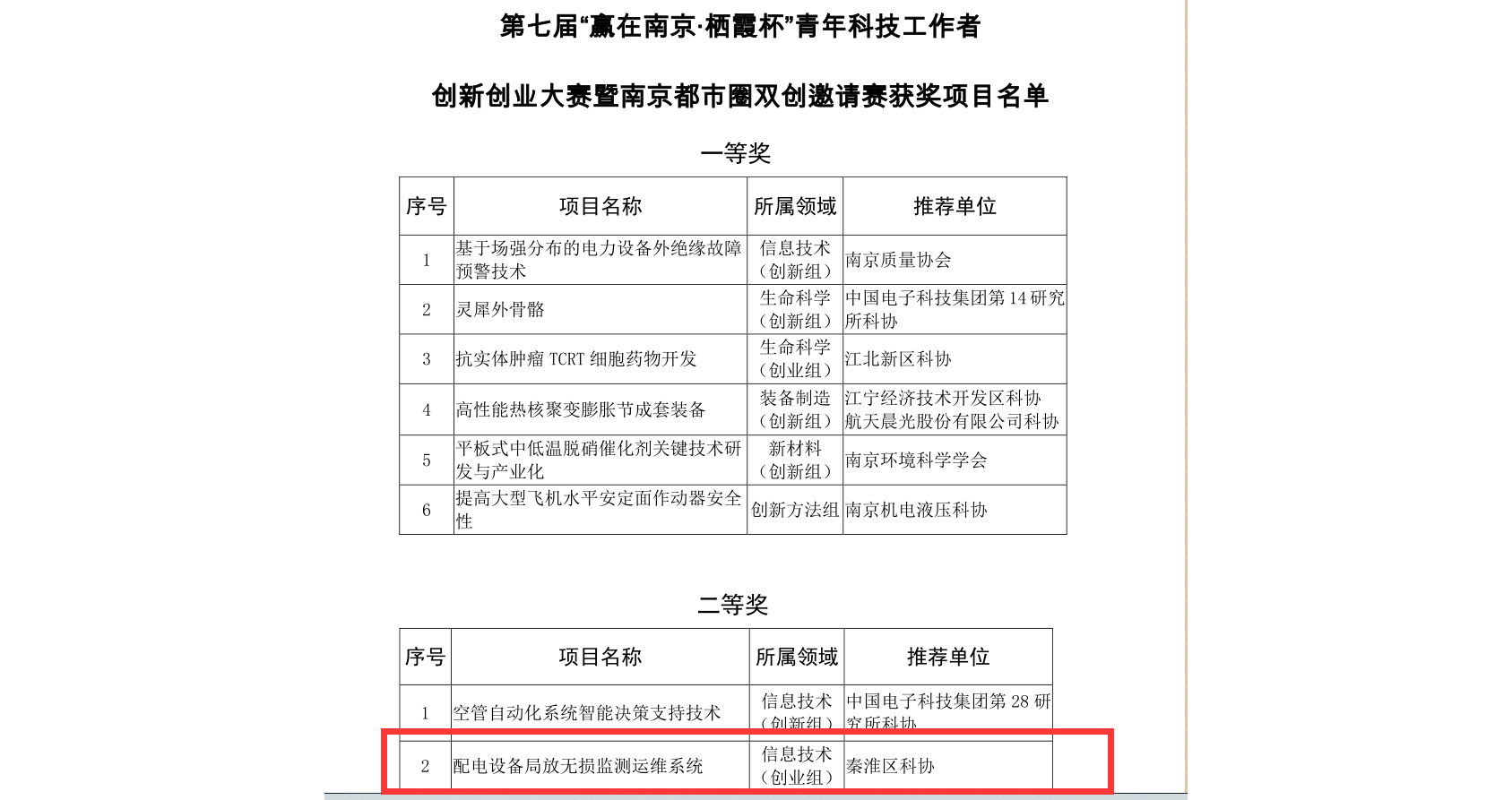 公司榮獲第七屆“贏在南京-棲霞杯”青年科技工作者創新創業大賽暨南京都市圈雙創邀請賽信息技術（創業組）二等獎